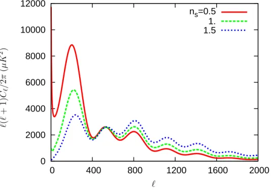 Figure 4.7: Spectral index dependence of the CMB power spectrum for adiabatic models. For a flat ΛCDM universe with Ω b h 2 = 0.022, Ω c h 2 = 0.125, h = 0.7, pivot scale k p = 0.05Mpc − 1 .