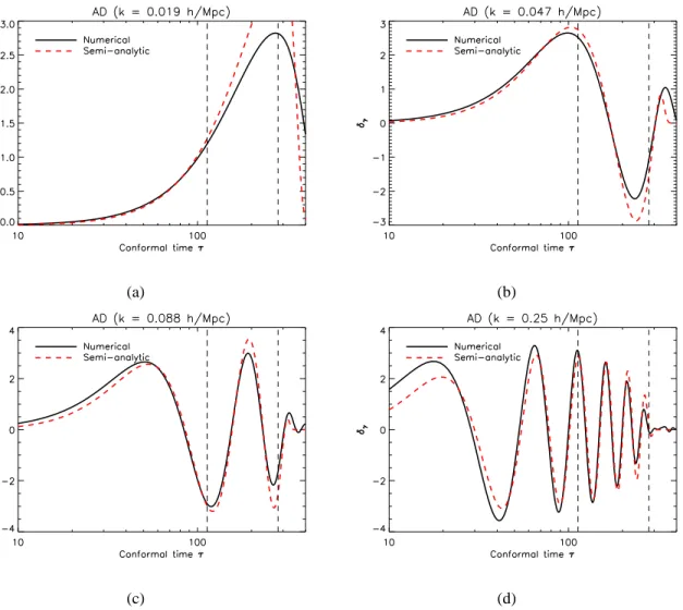 Figure 5.1: Evolution of the photon density contrast prior to decoupling for the AD mode: