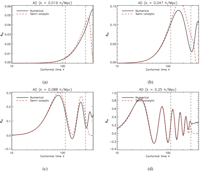 Figure 5.2: Evolution of the photon velocity divergence prior to decoupling for the AD mode: