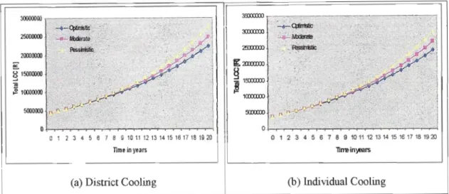 Figure 9.2 (a) - (b): Total LCC neglecting salvage value