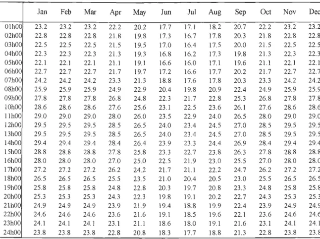 Table AI.I: Monthly temperatures for Durban, as used in Loadest
