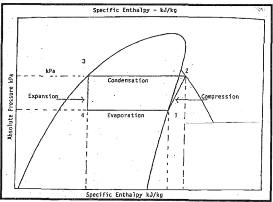 Figure 2.2: The theoretical single-stage vapour compression cycle, courtesy of Parsons [20]