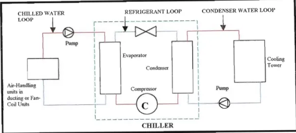 Figure 2.3: The chilled water air-conditioning cycle