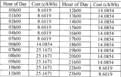 Table 2.3: Active Energy costs for low demand months