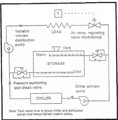 Figure 2.6: Basic stratified chilled water configuration, courtesy of Dorgan &amp; Elleson [9]