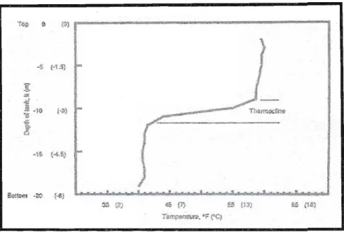 Figure 2.8: Typical temperature distribution in a stratified thennal storage tank, courtesy of Dorgan &amp; Elleson [9]