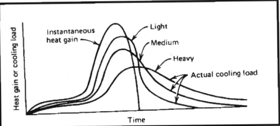 Figure 3.1: Illustration of the heat storage phenomenon for light, medium and heavy construction, courtesy of McQuiston and Parker [4]