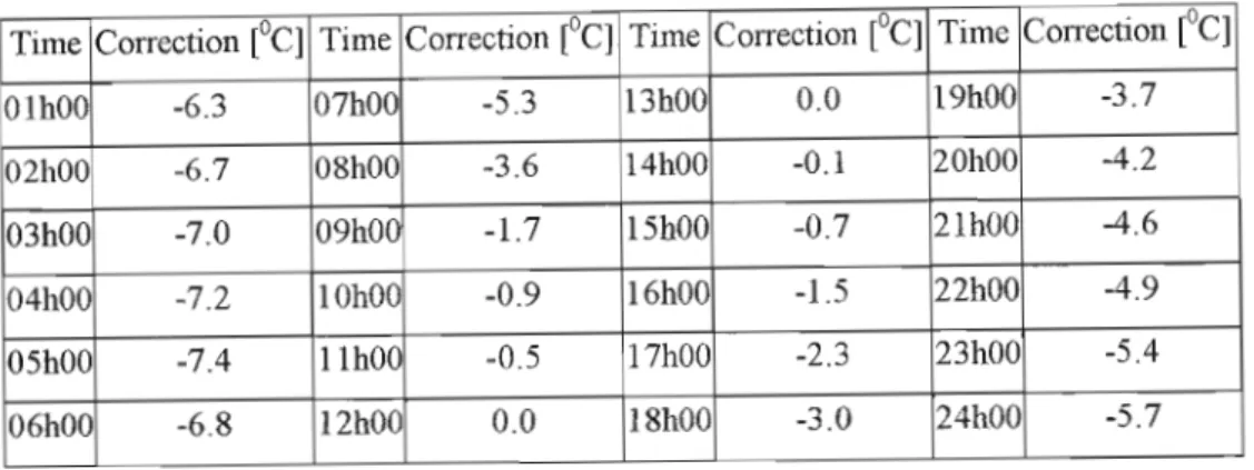 Table 4.1: Hourly dry bulb temperature corrections used in LOADEST