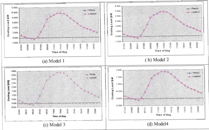 Figure 4.5 (a) - (d): Results of the validation of cooling load due to heat galll through partitions