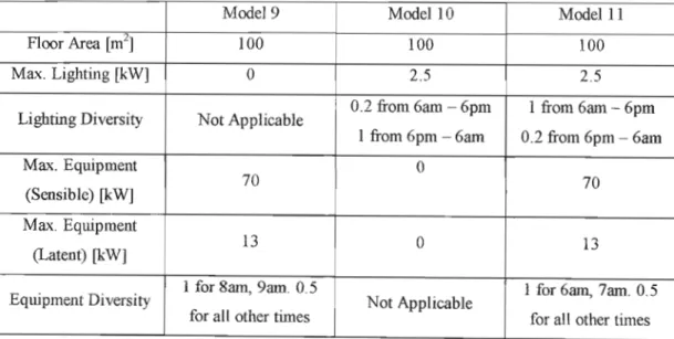 Table 4.9: Models used to validate cooling load due to lighting and equipment