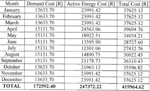 Table 7.2: Cost of chiller operation for district cooling system