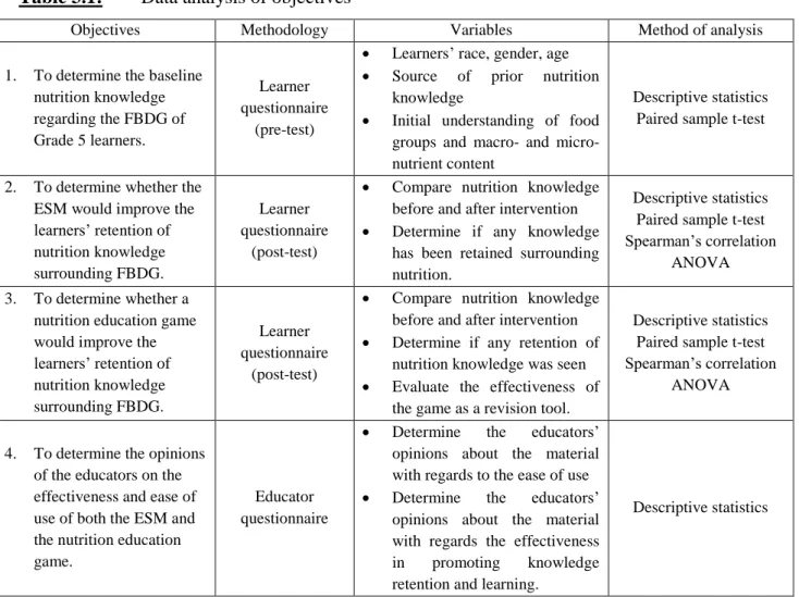 Table 3.1:   Data analysis of objectives 