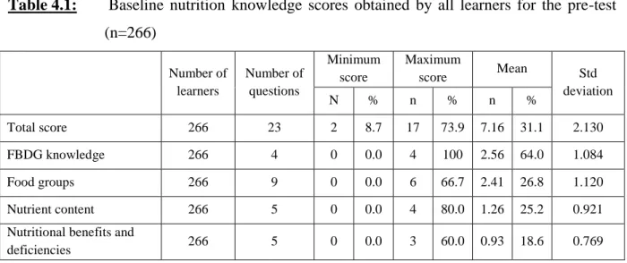 Table 4.1:   Baseline  nutrition  knowledge  scores  obtained  by  all  learners  for  the  pre-test (n=266) 
