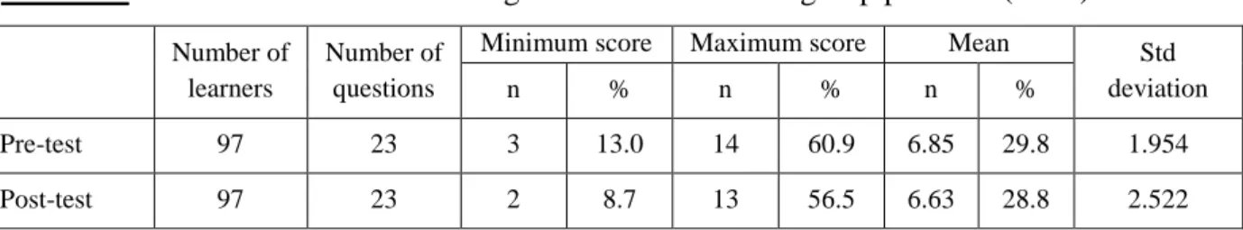 Table 4.3:   Total nutrition knowledge scores for the ESM group post-test (n=97) 