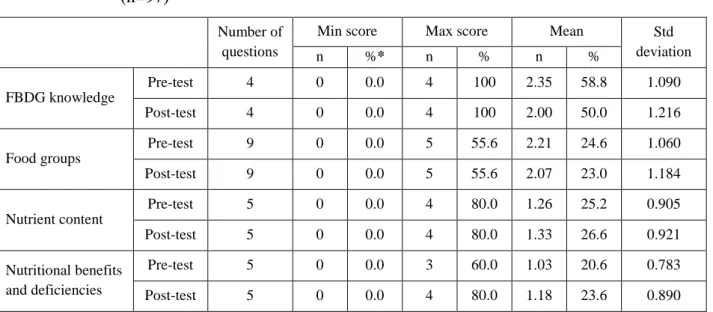 Table 4.4:   Total  nutrition  knowledge  scores  for each section of the ESM group  post-test (n=97) 