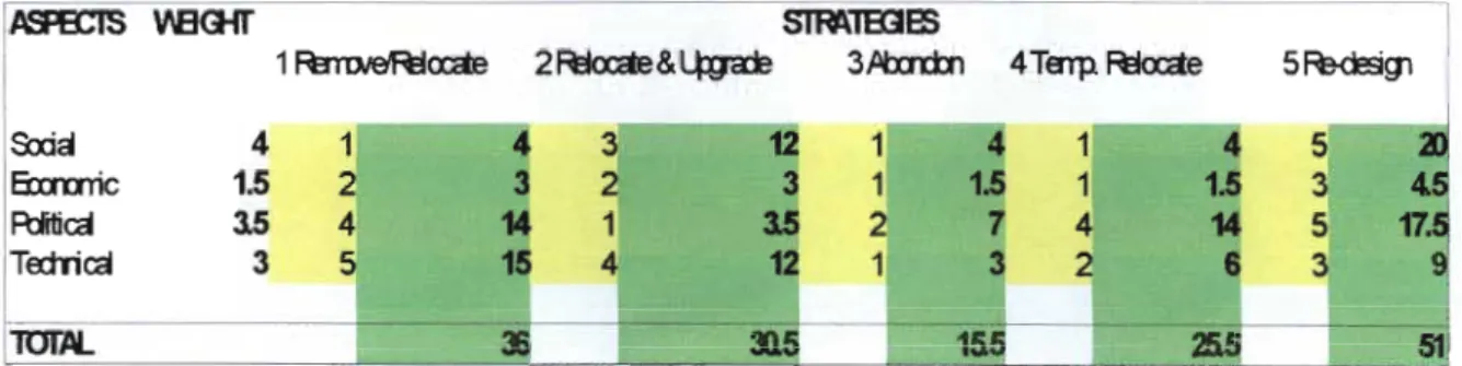 Table 6.8.1 Showing an Assessment of the Strategies Through The Weighting System
