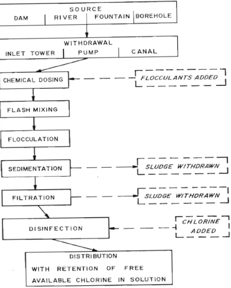 Figure 1.1 A block diagram of conventional or typical water treatment process (CSIR, 1985)