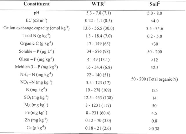 Table 1.2 Some chemical characteristics of 17 water treatment residues and typical soil levels (adapted from Dayton and Basta, 2001)