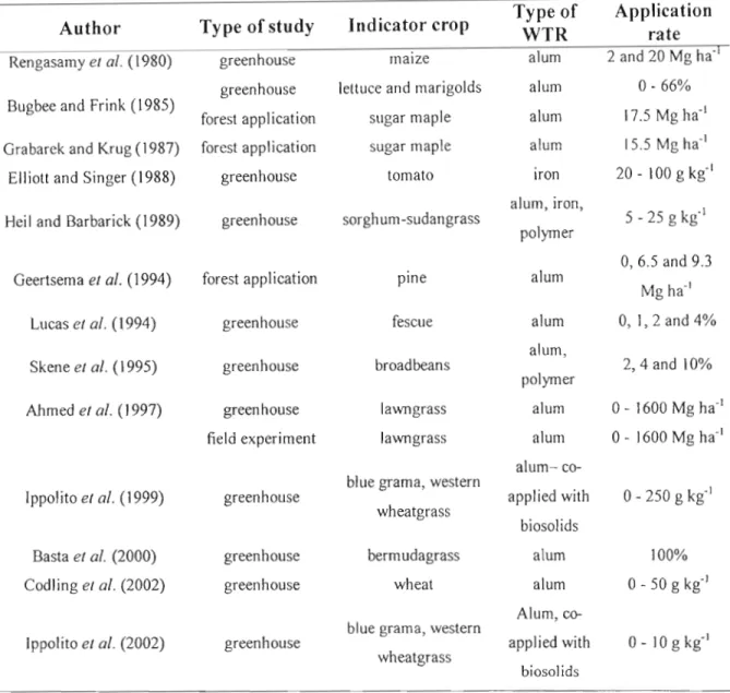 Table 1.3 Summary of water treatment residue studies that examined the eff ects of water treatment residues on plant growth