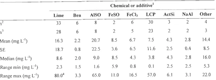 Table 2.1 Summary data of the types and quantities of various water treatment chemicals used by the treatment facilities that returned adequately answered questionnaires