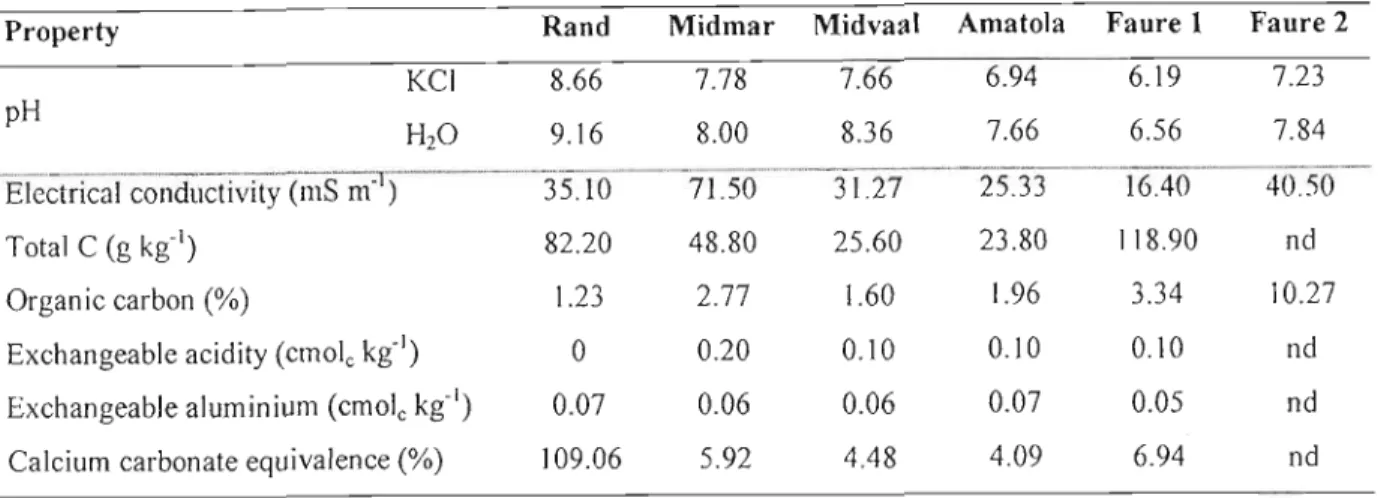 Table 2.2 gives the basic chemical properties of the WTRs.