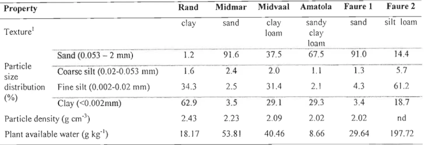 Table 2.3 gives some of the physical characteristics of the WTRs studied.