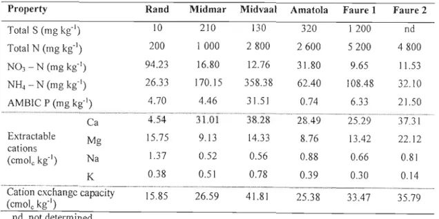 Table 2.4 Nutrient concentrations of the water treatment residues from five of South Africa's water treatment facilities