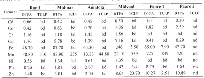 Table 2.5 DTPA and TCLP extractable metals (mg kg,l) of the water treatment residues