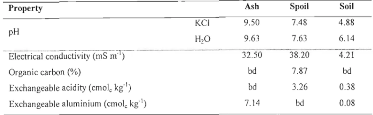 Table 3.1 gives some selected chemical characteristics of the pure materials.