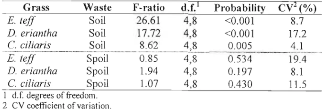 Table 3.7 Summary ANOV A statistics for mean total yield for Eragrostis teff, Digitaria