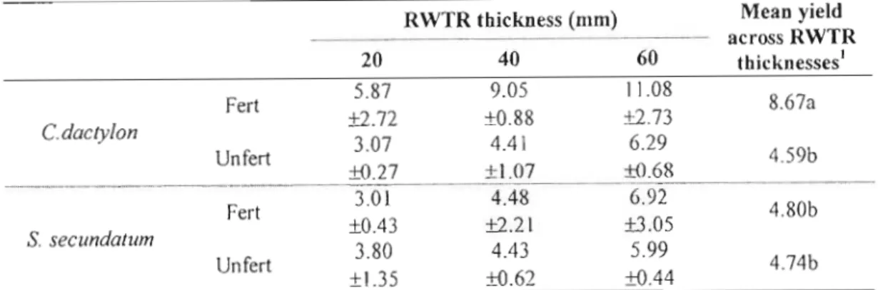 Table 3.8 Mean (±SE, n=3) above ground dry yield (g pori) for Cynodon dactylon and Stenotaphrurn secundaturn grown in three different Rand water treatment residue layers ove r a coal combustion ash, for both the fertilised (Fert) and unfertilised treatment