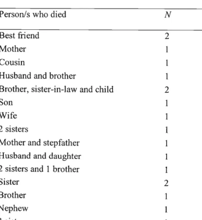 Table 6.2 identifies the relationship to the people who died of AIDS. In several cases, a participant reported more than one significant loss to AIDS
