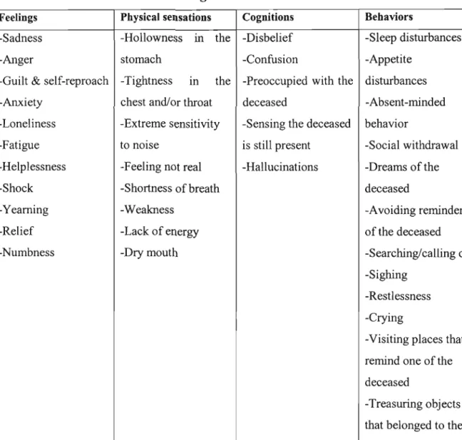 Table 3.1 Manifestations of normal grief