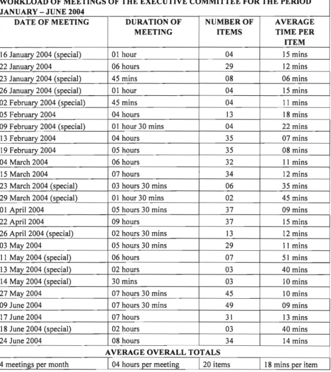 TABLE 10: MSUNDUZI LOCAL MUNICIPALITY: FREQUENCY, DURATION AND WORKLOAD OF MEETINGS OF THE EXECUTIVE COMMITTEE FOR THE PERIOD JANUARY - JUNE 2004