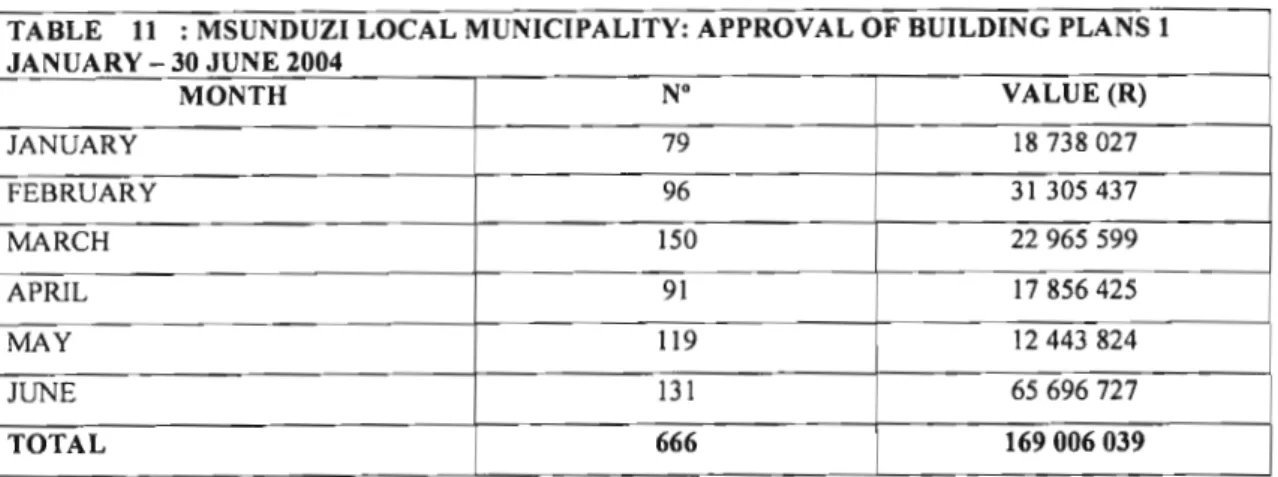 TABLE 11 : MSUNDUZI LOCAL MUNICIPALITY: APPROVAL OF BUILDING PLANS 1 JANUARY - 30 JUNE 2004