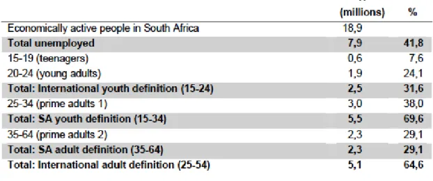 Table  2  highlights  South  Africa’s  higher  rate  of  youth  unemployment  compared  to  those of regional and international standards