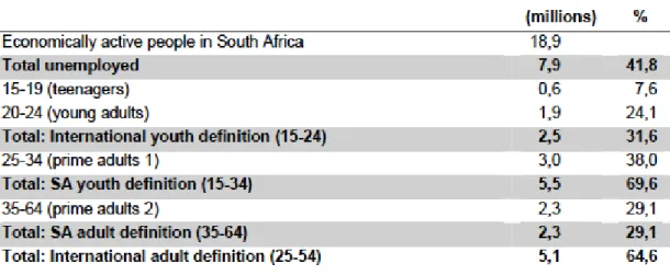 Table 1 Broad unemployment rates using the South African and United Nations  definitions of youth 