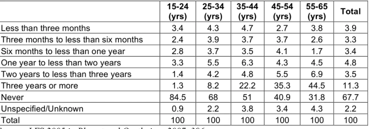 Table  3  shows  the  duration  of  the  current  unemployment  spell  for  age  cohorts