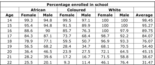 Table 4: School enrolment in Cape Town (2005) 