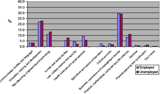 Figure 3 Fields of study of unemployed and employed youth 