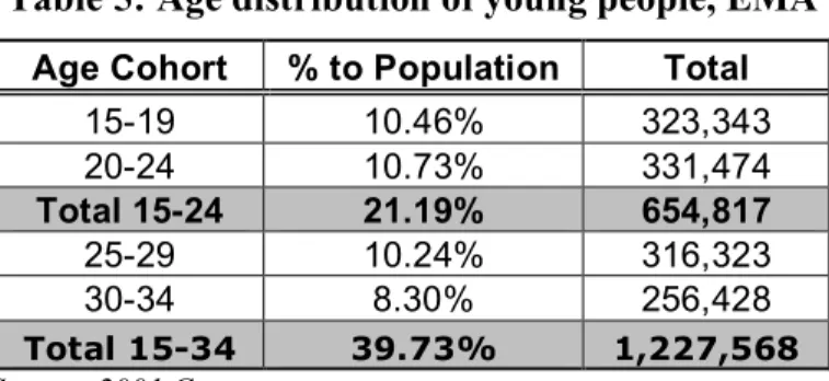 Table 5: Age distribution of young people, EMA  Age Cohort  % to Population  Total 
