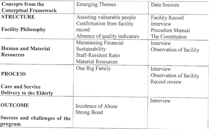 Table 4.1: Findings from RCF Administrators, Record Review and Observation 