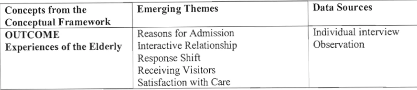 Table 4.2: Interview with elderly residents and observation 
