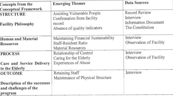 TABLE 4.4: Findings from RCF Administrators, Record Review and Observation 