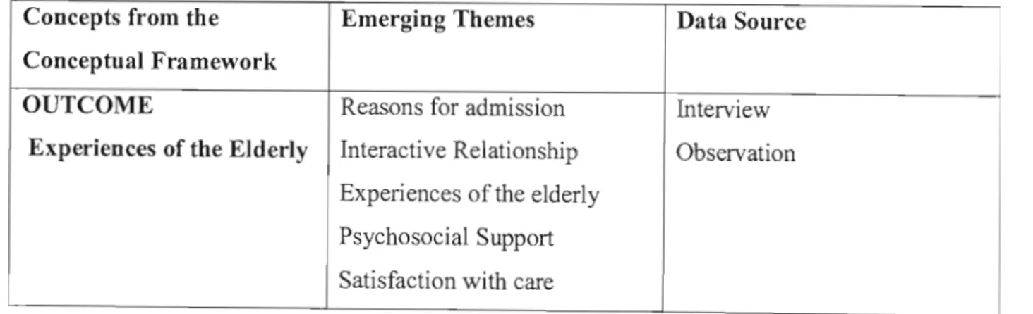 Table 4.5.  Five themes emerged from the data,  namely:  reasons for admission, interactive  relationship, experiences of the elderly, psychosocial support and satisfaction with care