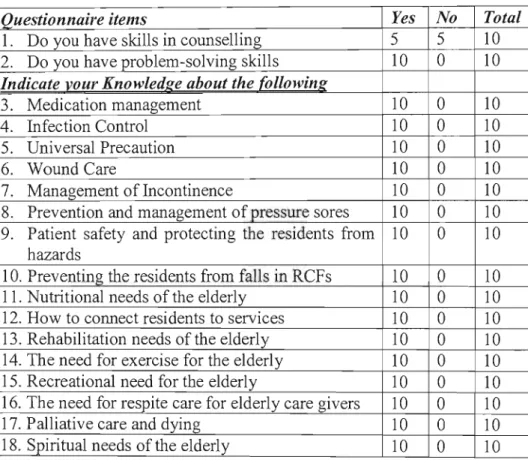 Table 4.6: Nursing Staff Self-reported Knowledge About  Elder Care 