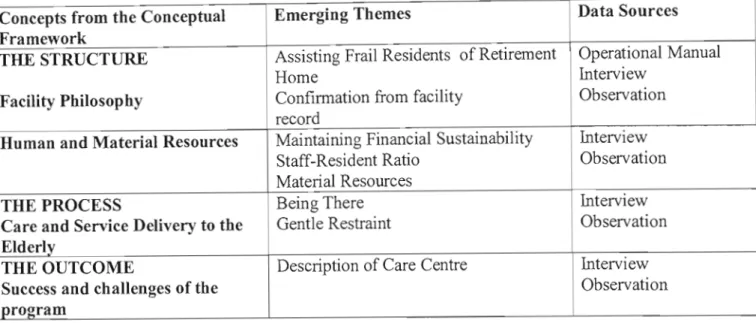 Table 4.7: Findings from RCF Administrators, Record Review and  Observation  Concepts from the Conceptual  Emerging Themes  Data Sources  Framework 