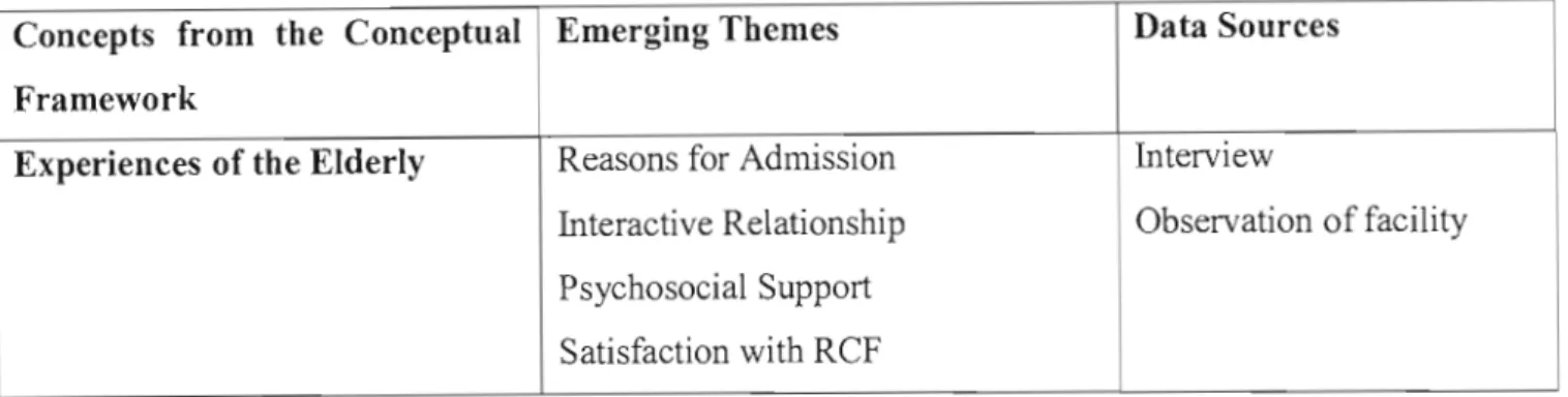 Table 4.8: Interview with elderly residents and observation 