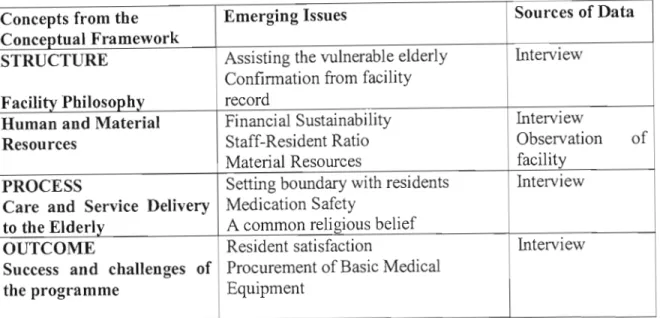 Table 4.10: Findings from RCF Administrators, Record Review and Observation 