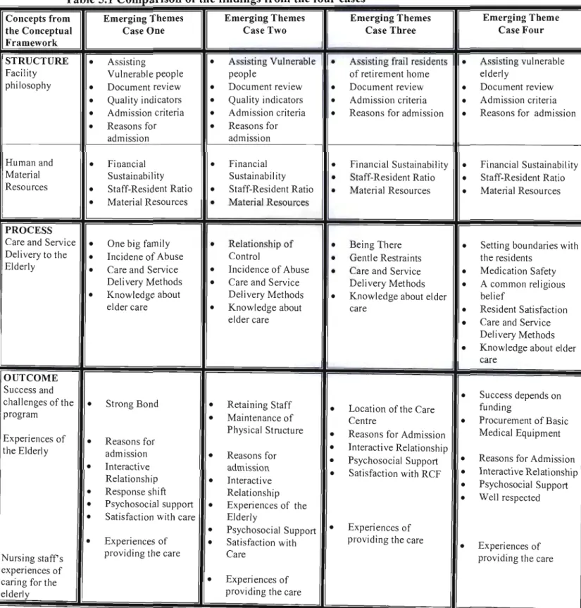 Table 5.1  Comparison  0  f  h  fi  t  e  m  mg d·  s  f  rom  th  e  ~  our cases 
